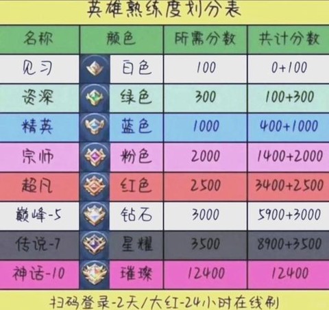 王者荣耀怎么升级快[图1]