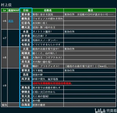 怪物猎人g任务怎么做[图2]