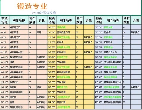 魔兽世界锻造怎么练[图1]